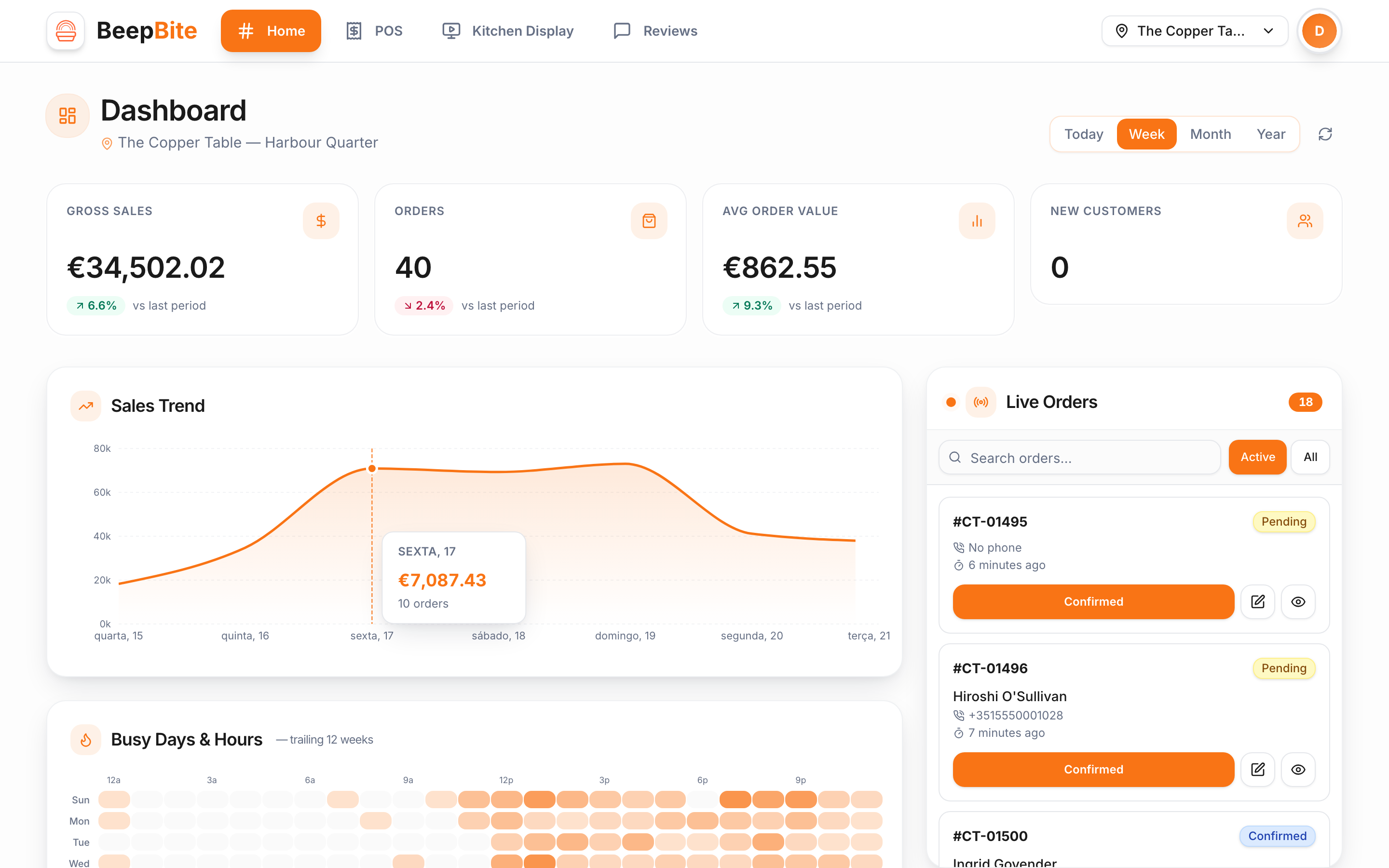 BeepBite dashboard — sales trend, busy hours, and the live orders feed for a real seeded restaurant