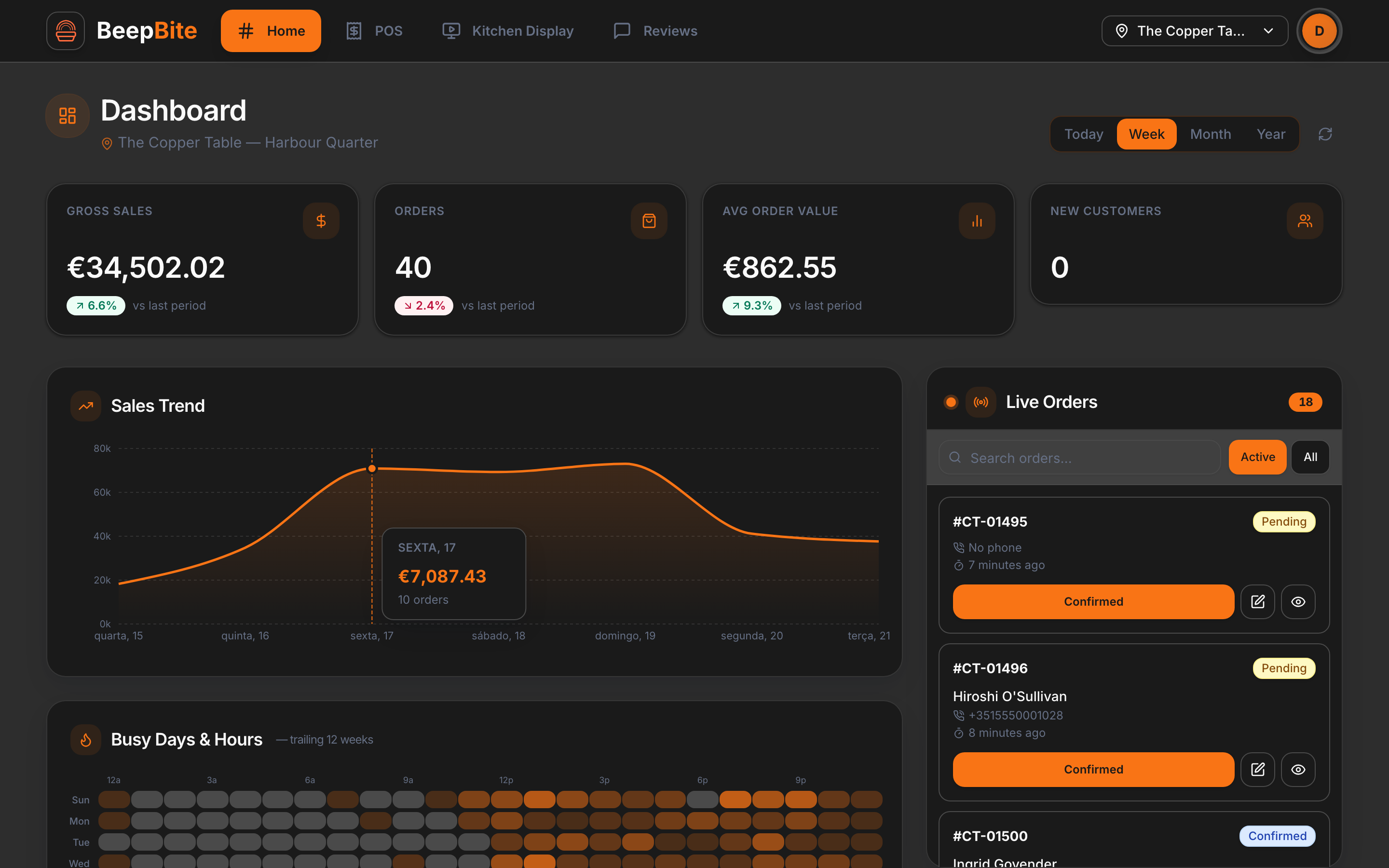 BeepBite dashboard in dark mode — sales trend, busy hours, live orders