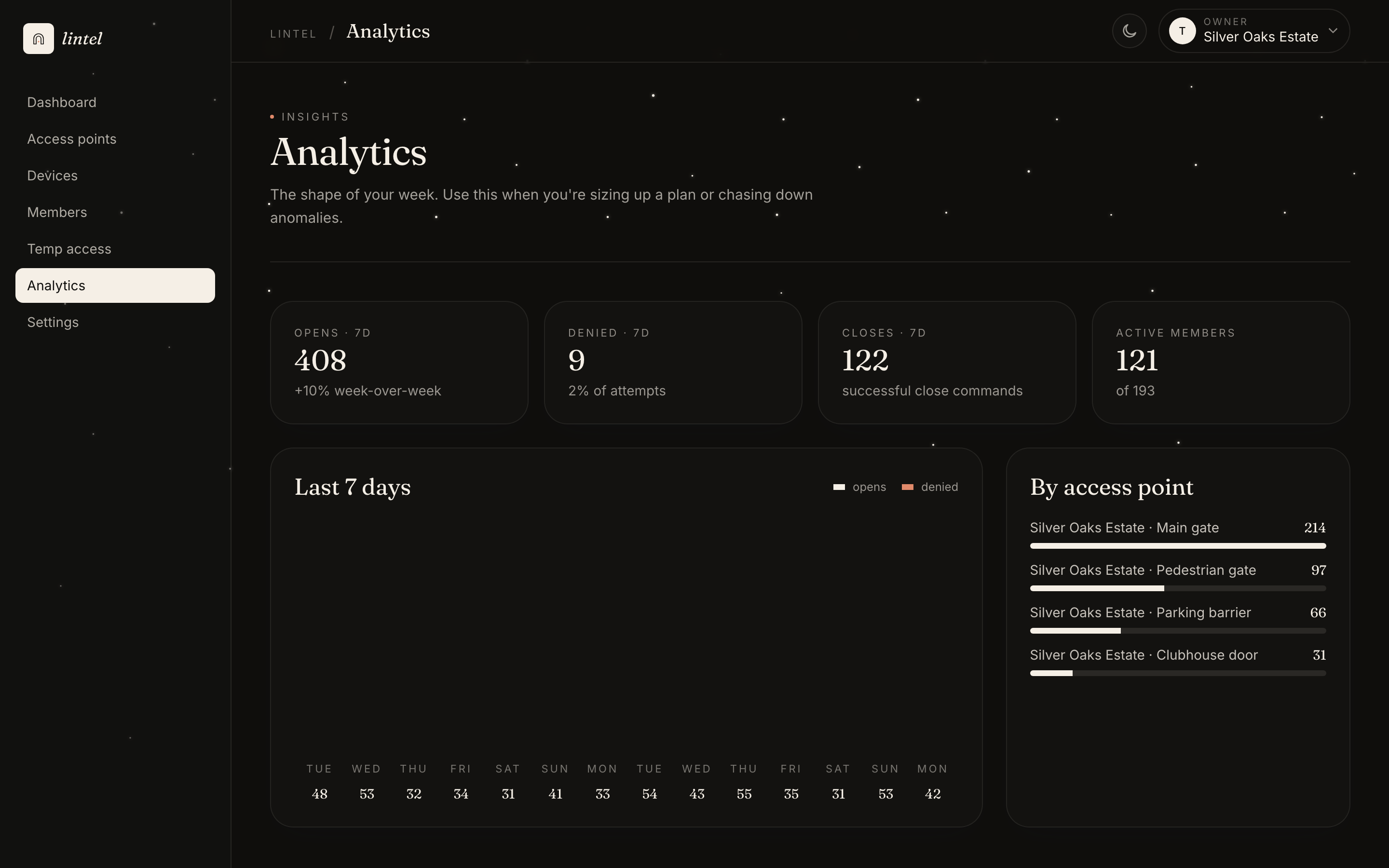 Analytics view, dark theme