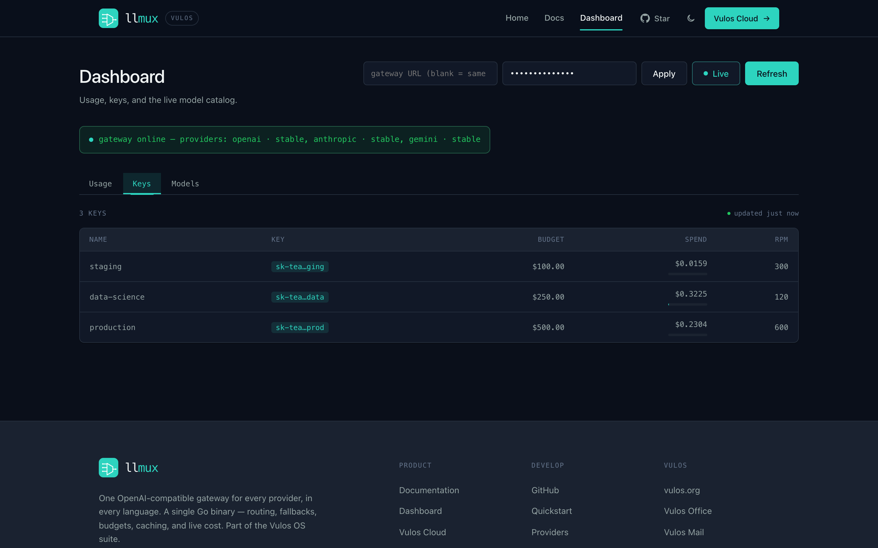 llmux dashboard — virtual keys with per-key budgets and rate limits