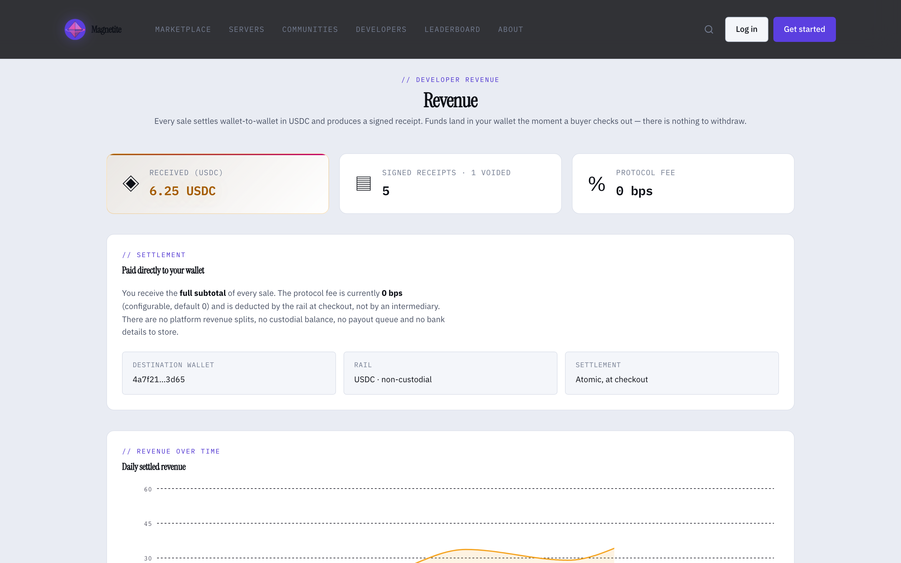 magnetite developer revenue screen showing settled USDC received, signed receipt count and a zero-basis-point protocol fee, stating there is no custodial balance or payout queue