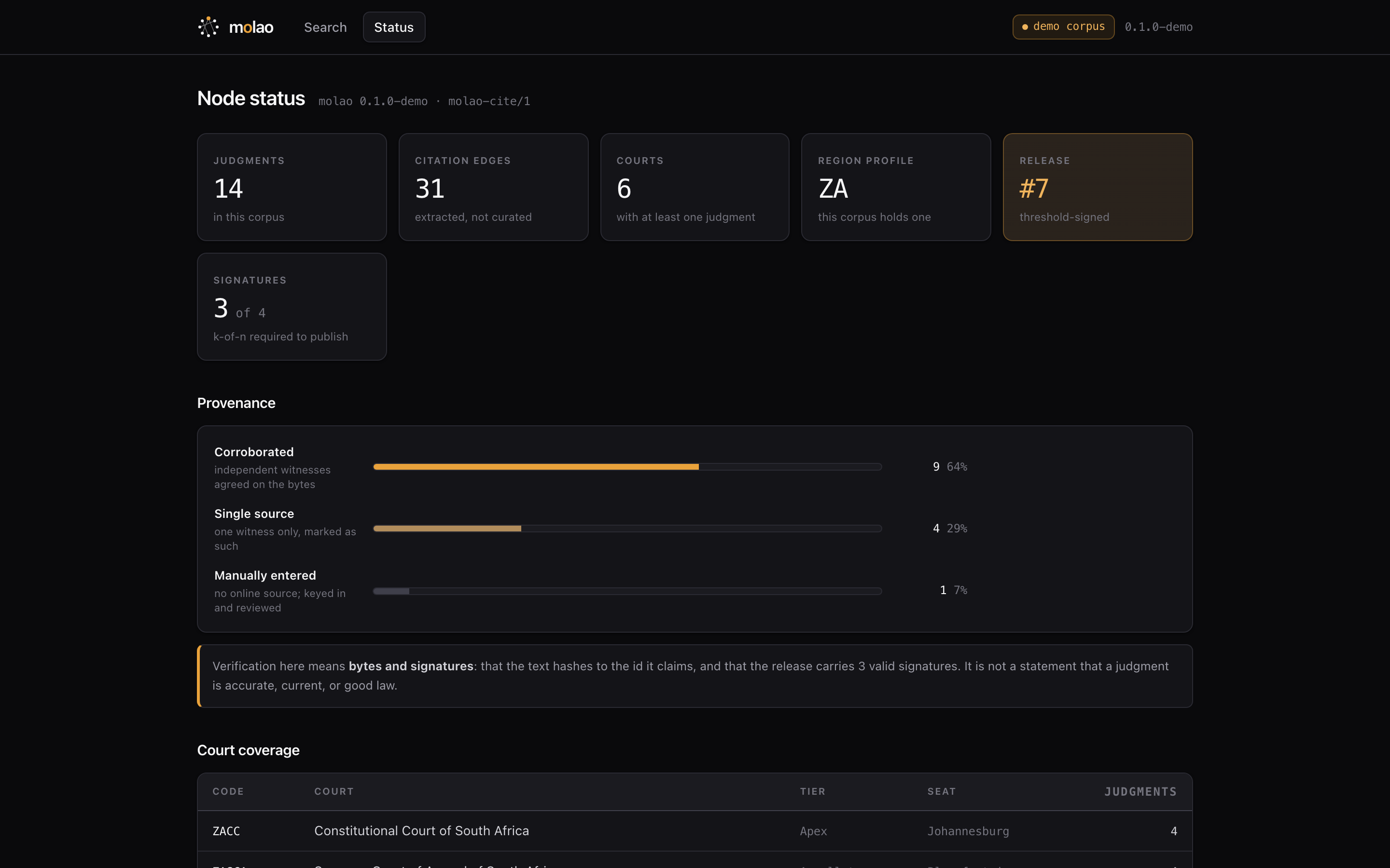 Molao node status showing release number, quorum and threshold, provenance breakdown, court coverage and verification result