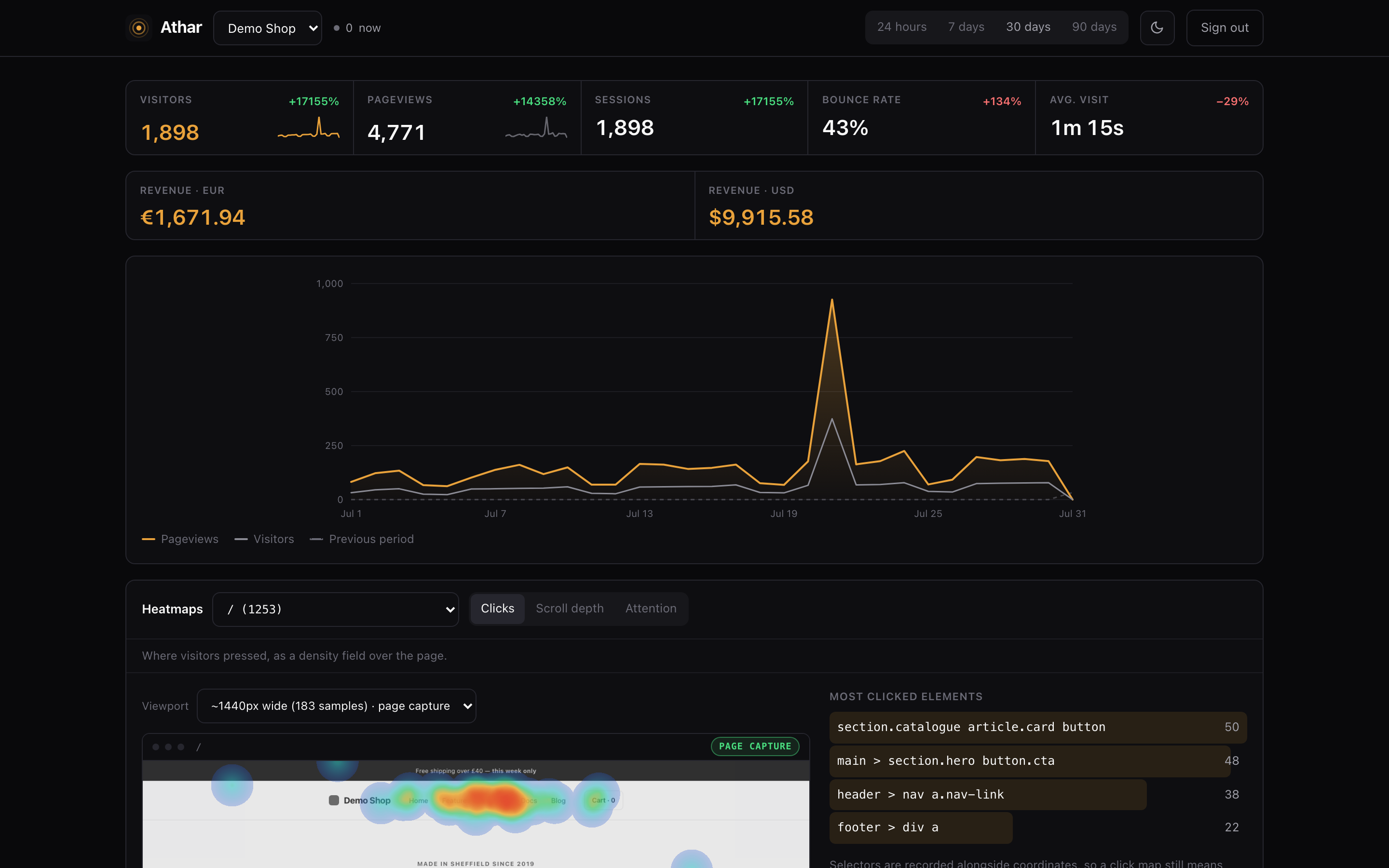 Athar dashboard overview in dark theme: five stat cards (visitors, pageviews, sessions, bounce rate, average visit), a revenue row, and a 30-day pageview trend chart with a visible traffic spike.