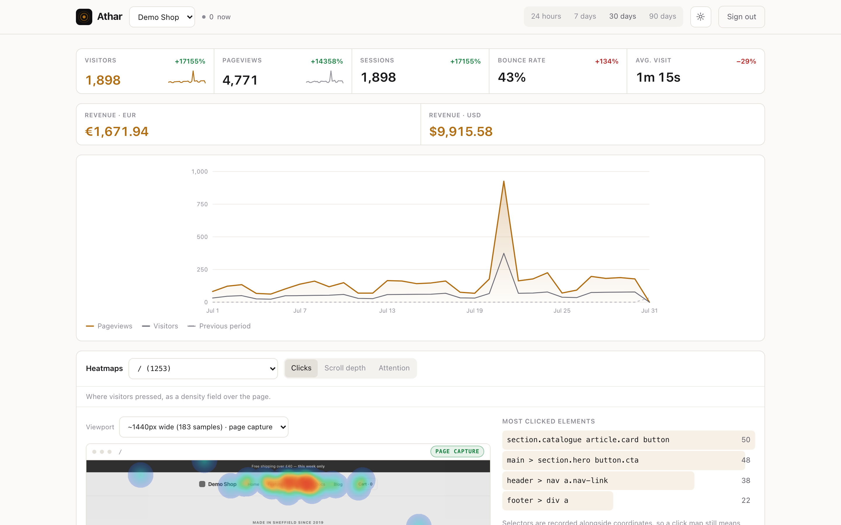 Athar dashboard overview in light theme: five stat cards (visitors, pageviews, sessions, bounce rate, average visit), a revenue row, and a 30-day pageview trend chart with a visible traffic spike.