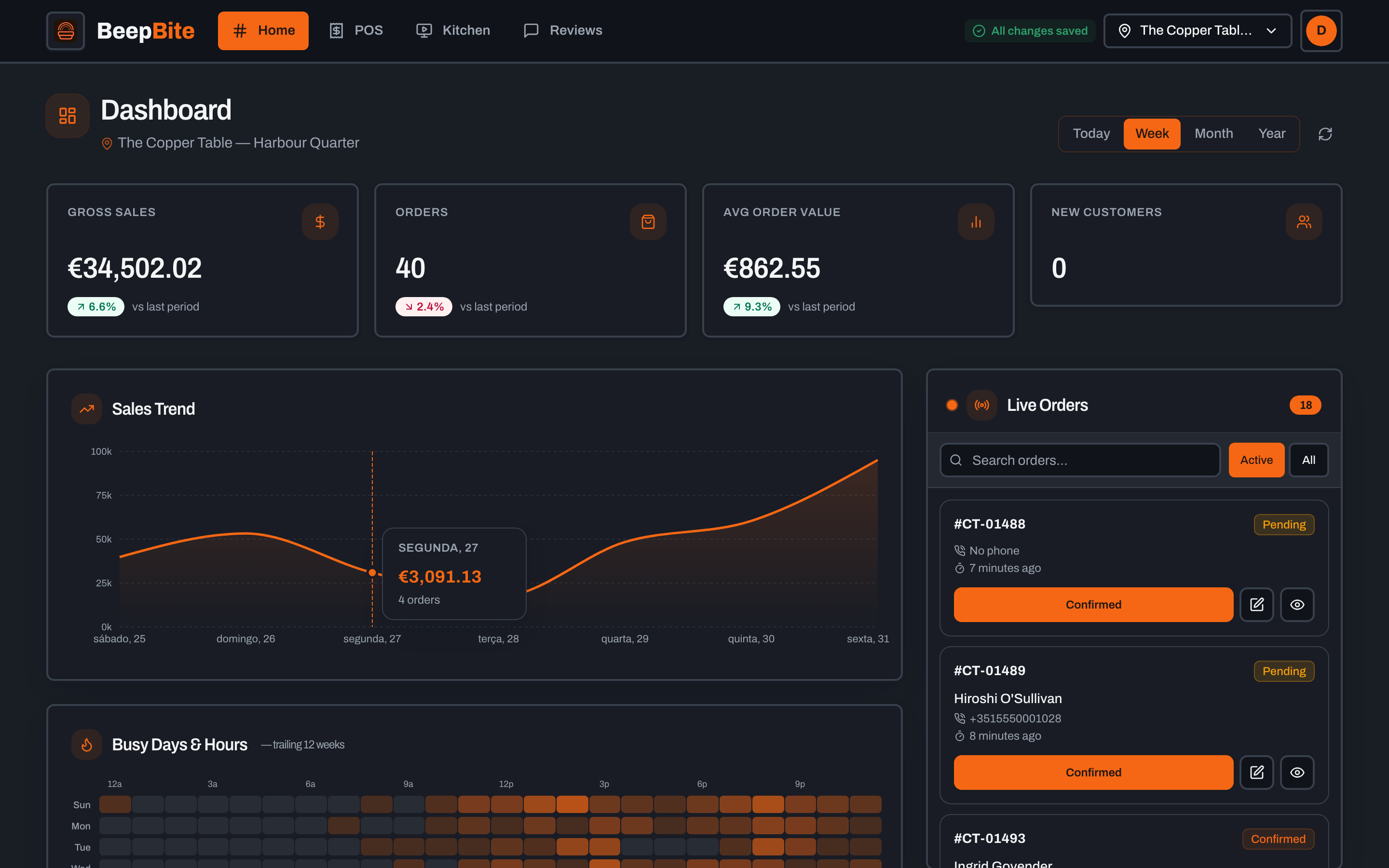 The dashboard: today's sales, order counts and service activity.