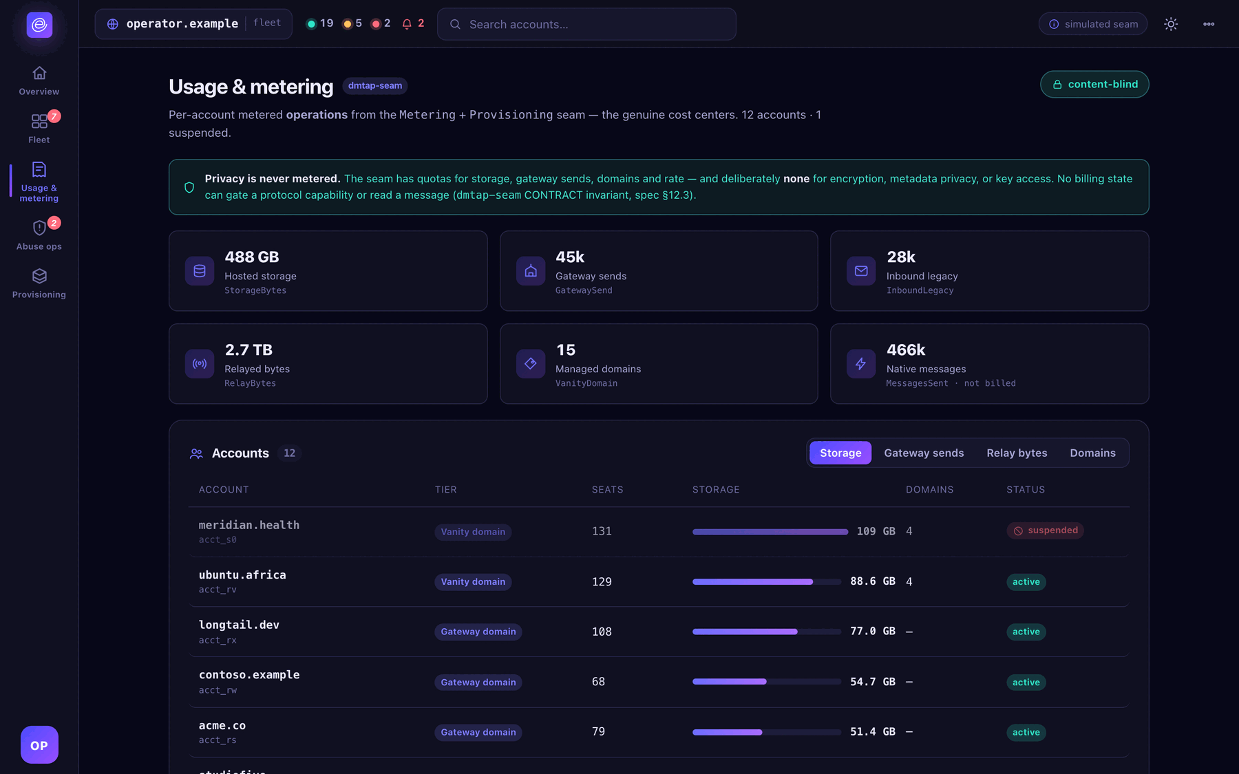 Fleet superadmin billing view aggregating metered operations across the whole fleet.