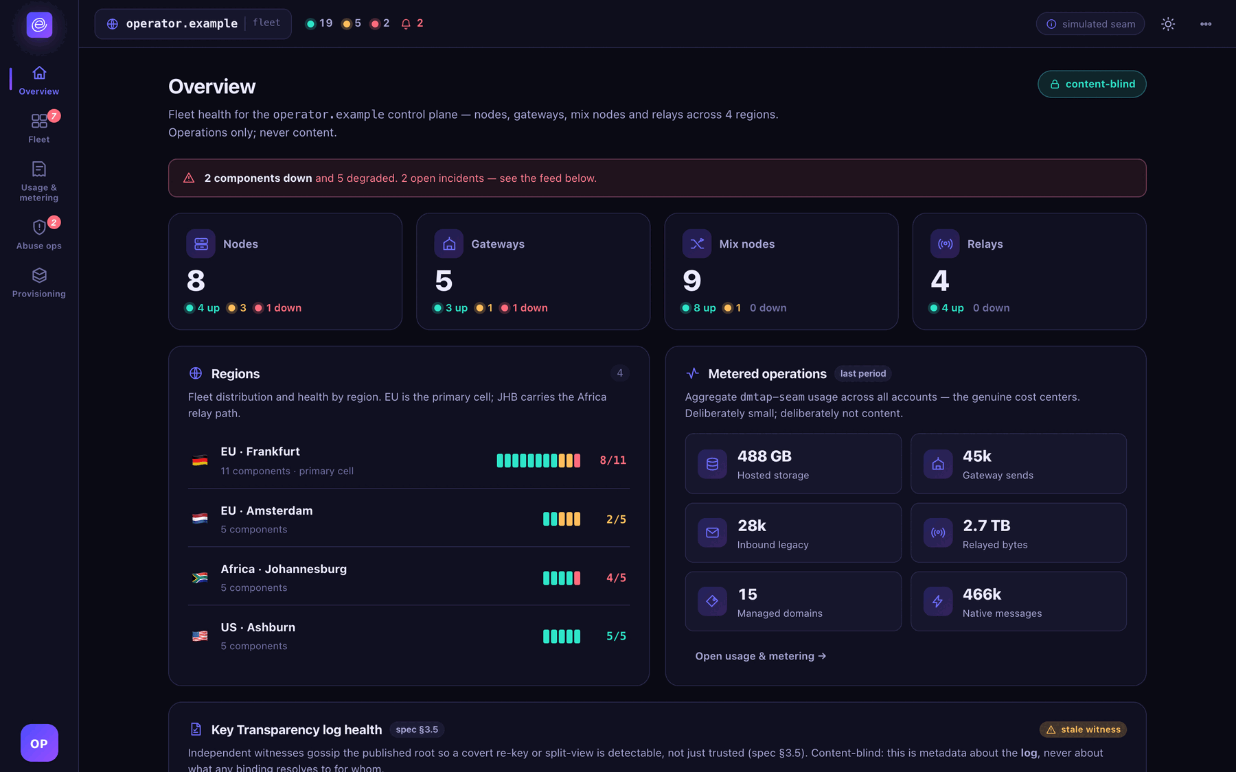 Fleet superadmin overview for operator.example showing node, gateway, mix-node, and relay health across four regions, marked content-blind, and metered operations such as hosted storage and relayed bytes — deliberately not content.
