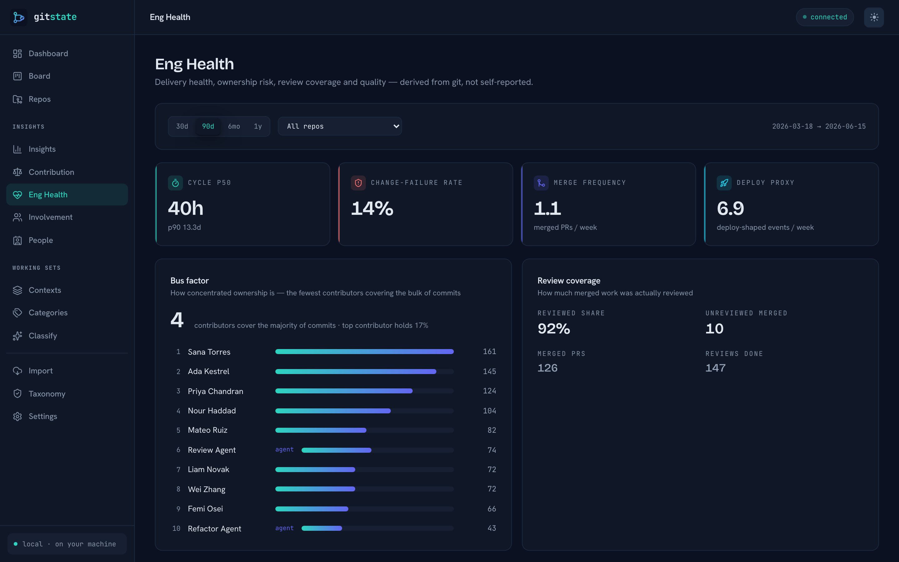 Eng Health: cycle-time p50, change-failure rate, merge frequency and deploy-proxy cards, a bus-factor ownership panel, review coverage and quality signals.