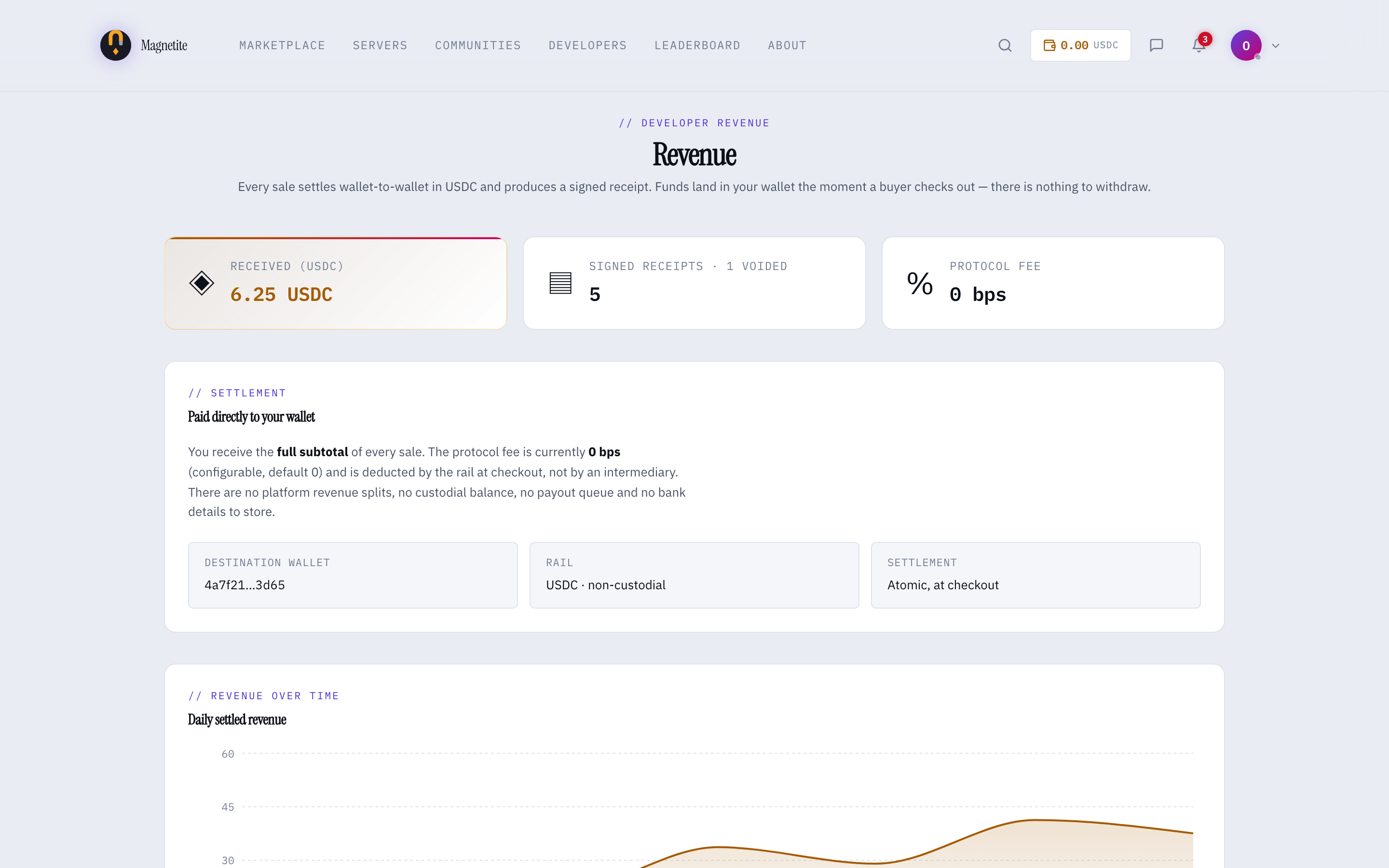 Developer revenue screen showing settled USDC received over the mock payment rail and a zero-basis-point protocol fee