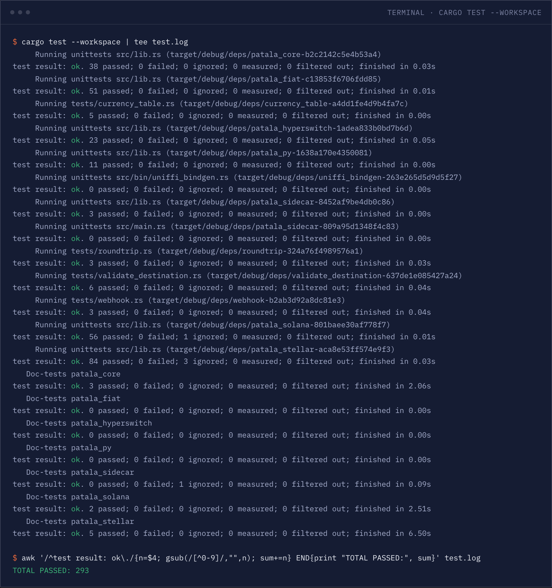 Terminal: cargo test --workspace running every crate's tests, all reporting test result ok, followed by an awk one-liner that tallies the real total: 293 passed.
