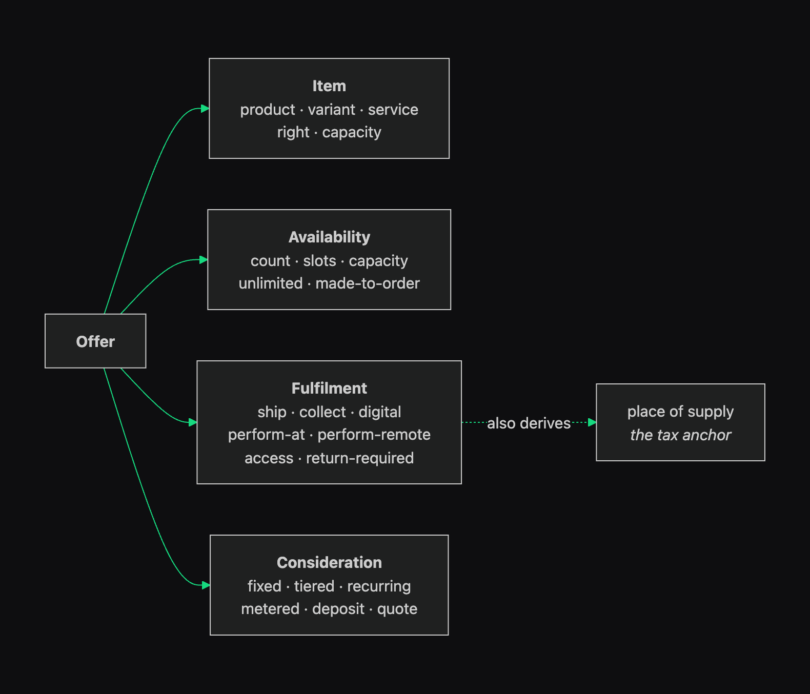The four axes of an offer