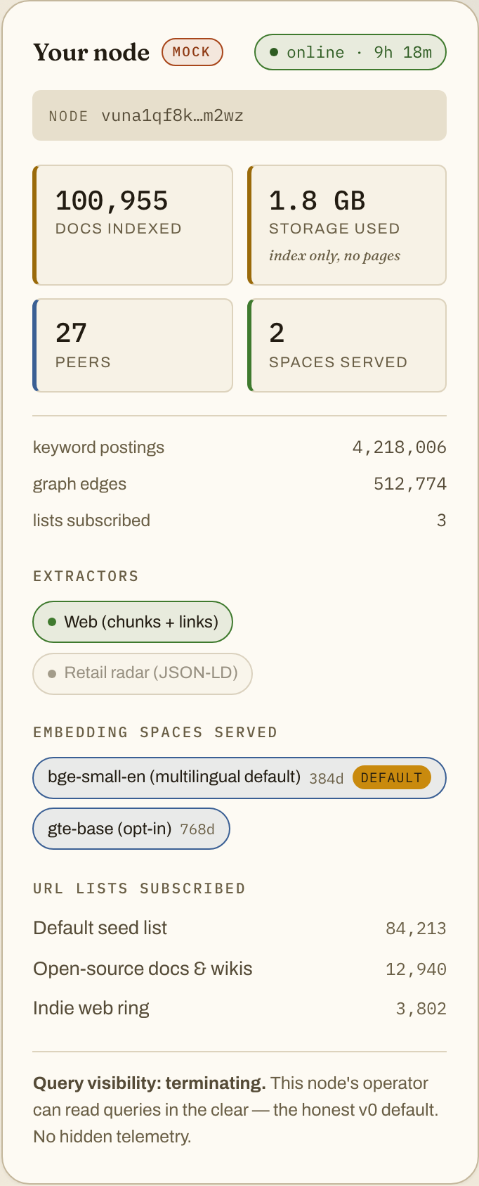 Node dashboard, light theme: documents indexed, storage used, peers, spaces served, extractors enabled, subscribed URL lists and a query-visibility disclosure
